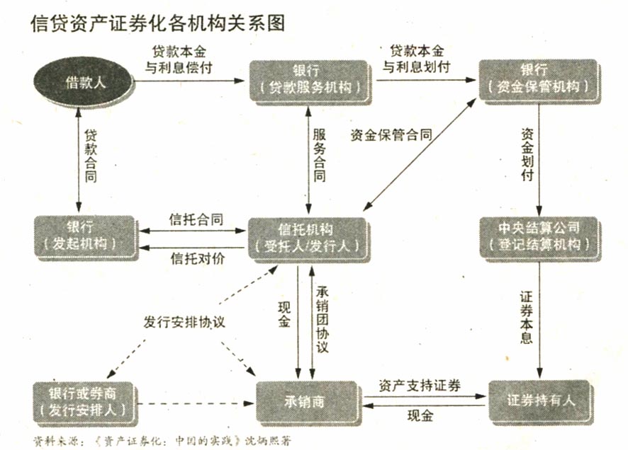 地方融資平臺貸款納入鼓勵(lì)范圍——500億蛋糕來了！ 信貸資產(chǎn)證券化正式重啟
